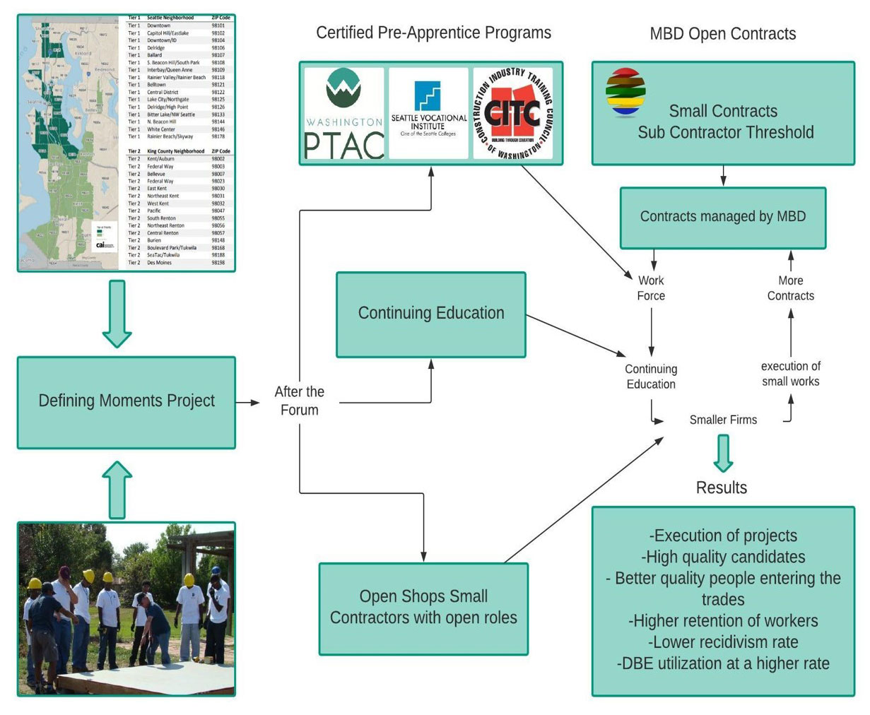 Construction Division